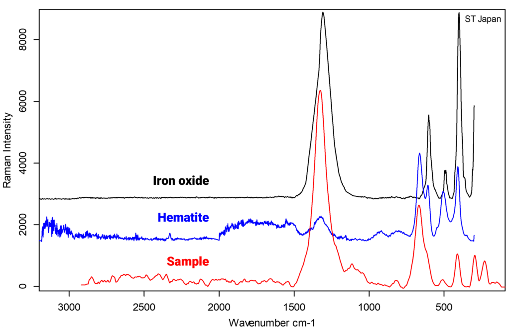 IR spectra of iron oxide and hematite compared to sahara dust to proof the presence of iron in the sahara dust.