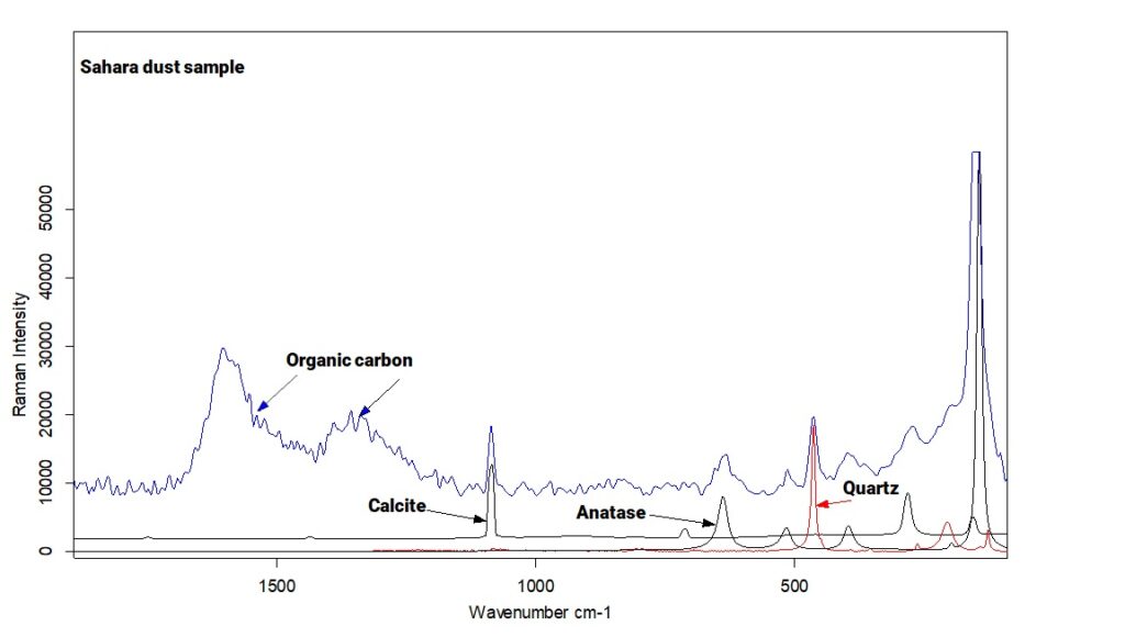 Sahara dust spectra are compared with Raman spectra of quartz,. anatase, calcite and organic carbon.