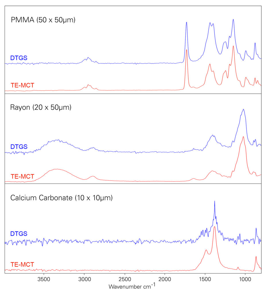 Spectra of different particles and fibers measured with DTGS and TE-MCT FTIR detectors.