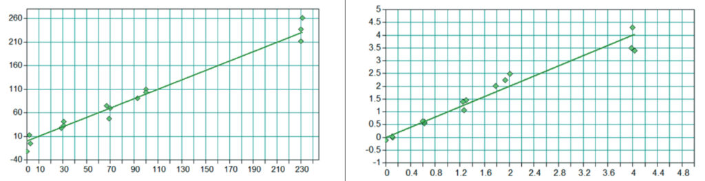 Cross validation prediction vs. true for silica (left). Cross validation prediction vs. true for coal (right).
