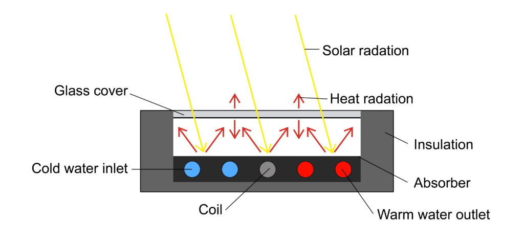 Scheme of a thermal flat collector. 