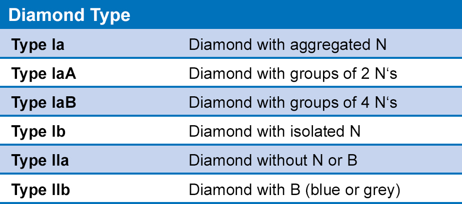 Diamond types that can be identified by FTIR analysis help aid to identify synthetic diamonds. 