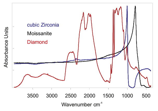 Diamond analysis with FTIR. Spectra of cubic Zirconia, Moissanite and Diamond analyzed by the ALPHA II. The differences are clear. 