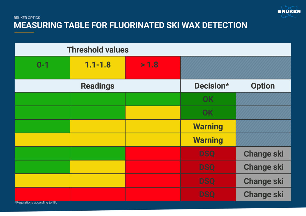 FTIR spectroscopy uncovers the use of fluorinated ski wax with this table. 
